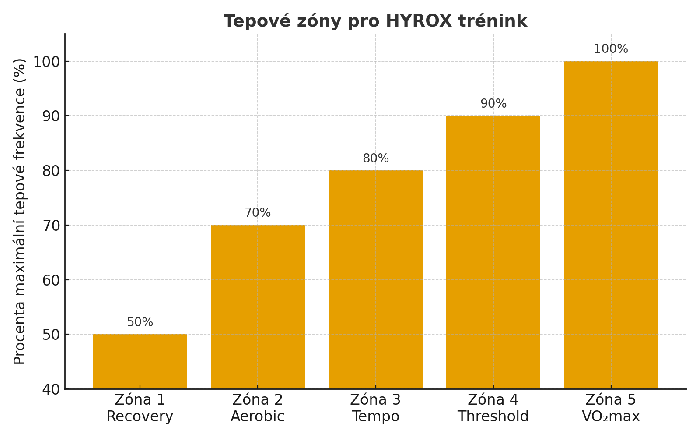 Tepové zóny pro HYROX
